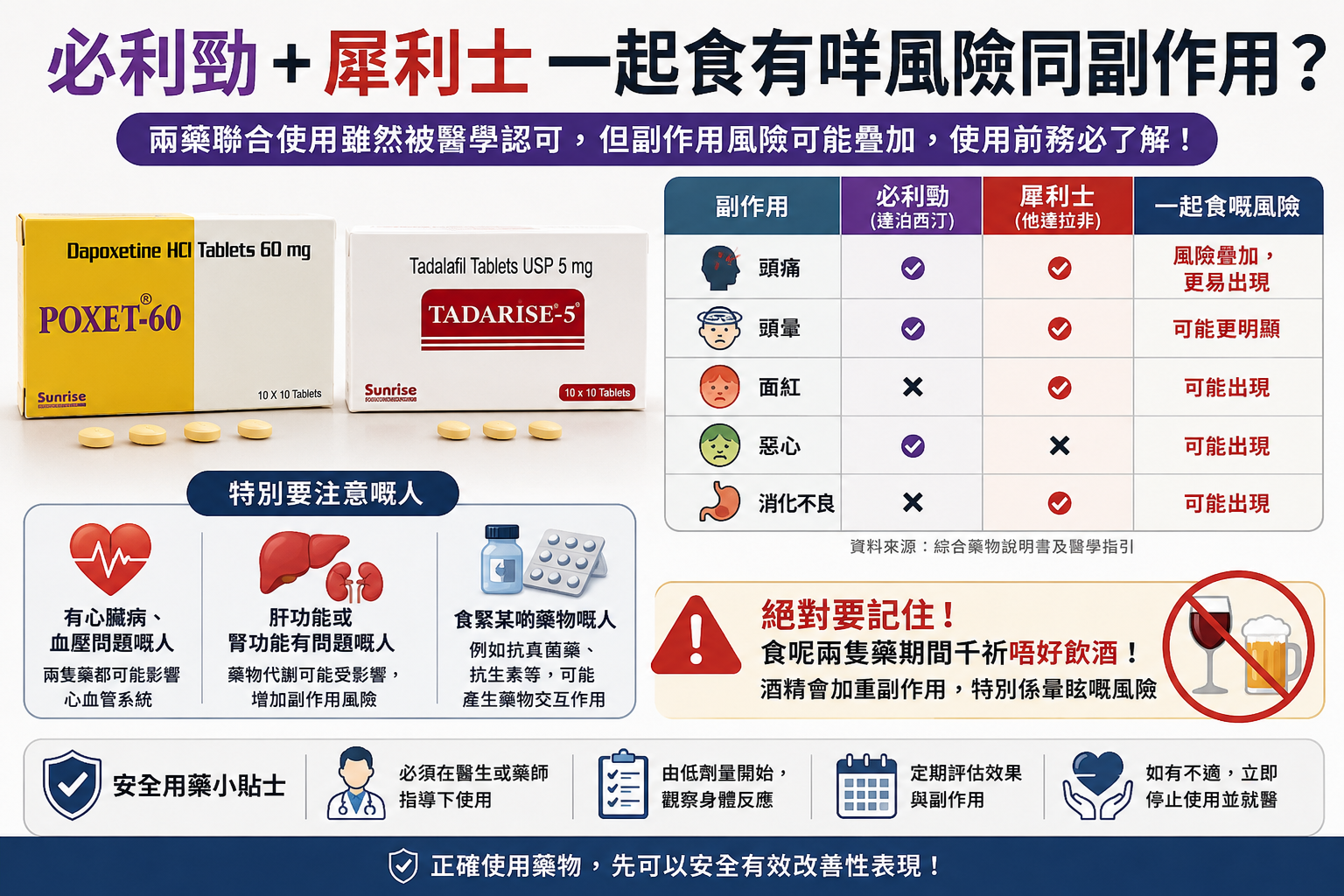 必利勁同犀利士一齊食有咩風險同副作用？