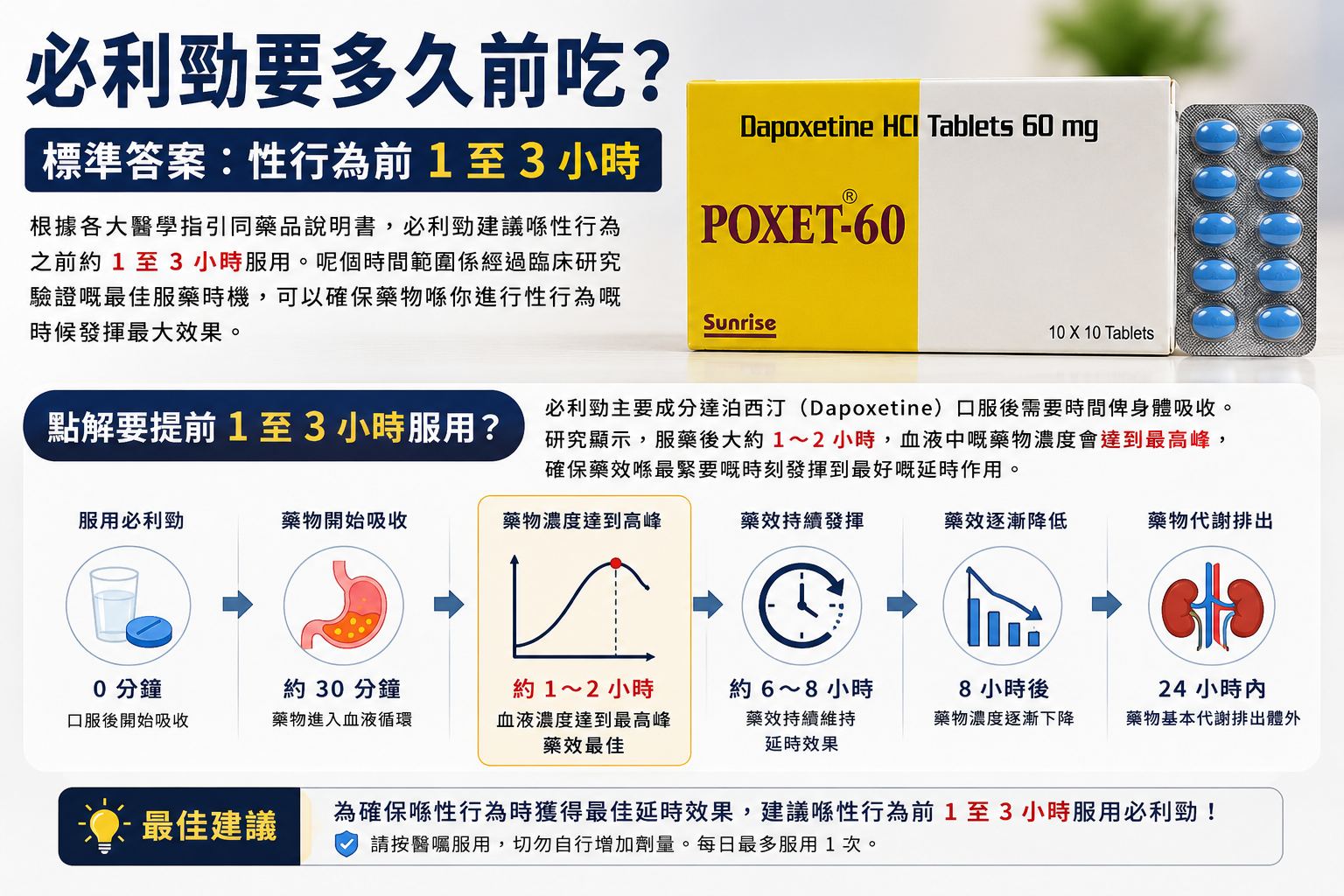 必利勁要多久前吃