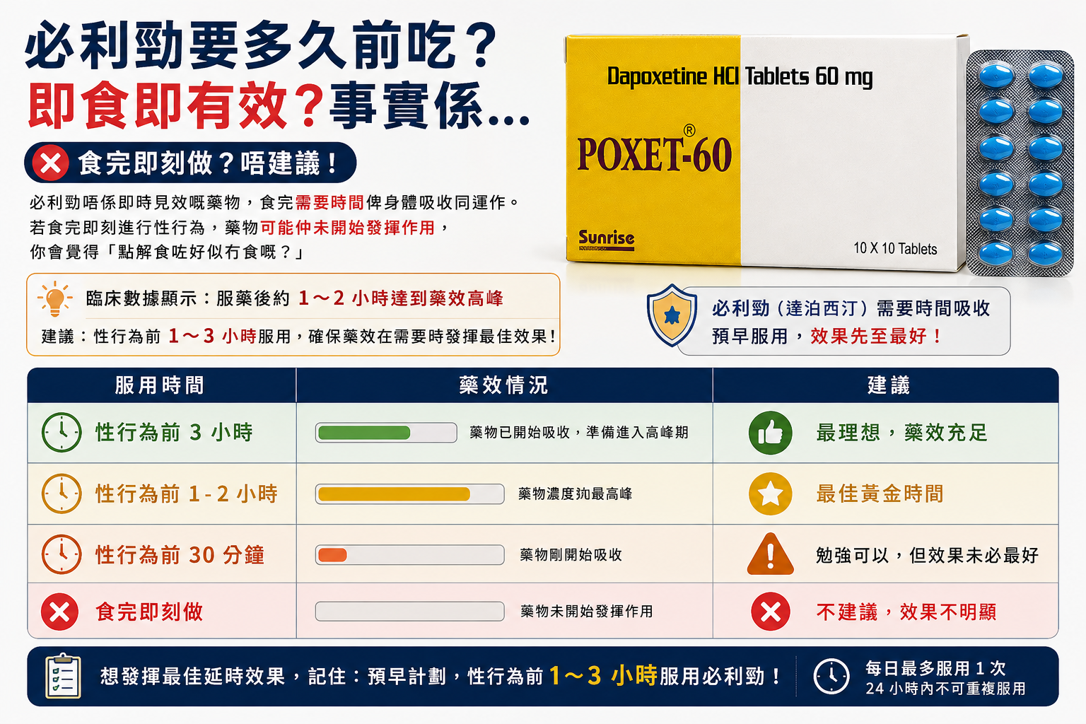 必利勁要多久前吃？即食即有效？