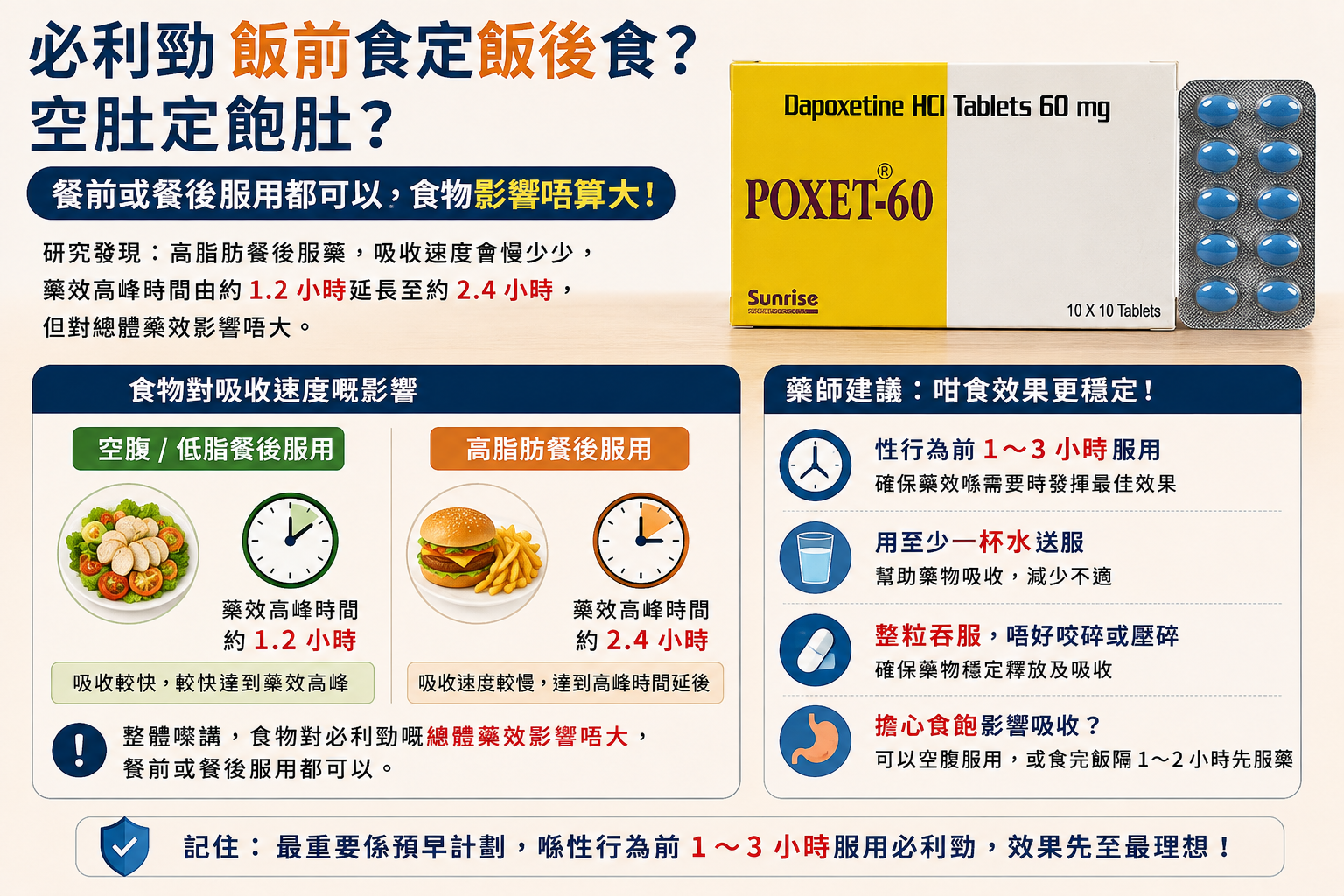 必利勁飯前食還是飯後食
